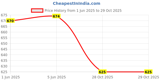 flipkart.com madam glorious Women Heels Sandal madam glorious Price History Graph from 1 Jun 2025 to 29 Oct 2025