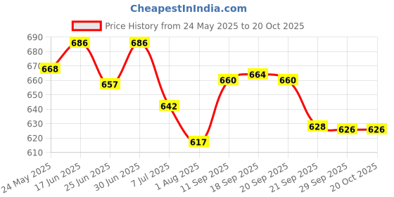 flipkart.com madam glorious Women Heels Sandal madam glorious Price History Graph from 24 May 2025 to 20 Oct 2025