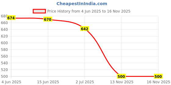flipkart.com madam glorious Women Heels Sandal madam glorious Price History Graph from 4 Jun 2025 to 16 Nov 2025