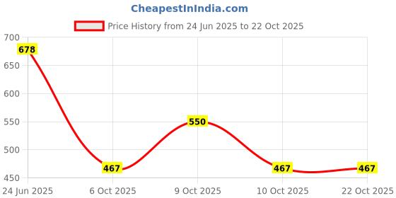 flipkart.com madam glorious Women Heels Sandal madam glorious Price History Graph from 24 Jun 2025 to 21 Oct 2025