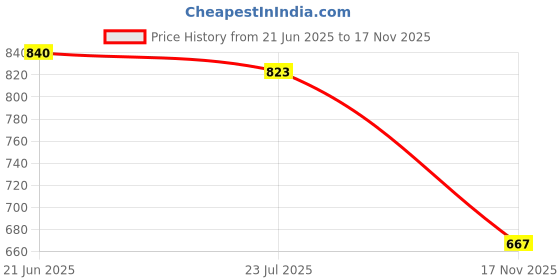 flipkart.com madam glorious Women Heels Sandal madam glorious Price History Graph from 21 Jun 2025 to 17 Nov 2025