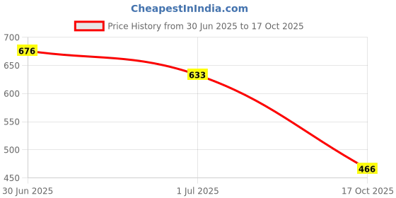 flipkart.com madam glorious Women Heels Sandal madam glorious Price History Graph from 30 Jun 2025 to 17 Oct 2025