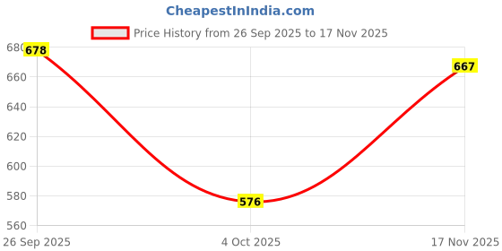 flipkart.com madam glorious Women Heels Sandal madam glorious Price History Graph from 26 Sep 2025 to 17 Nov 2025