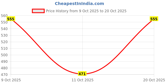 flipkart.com madam glorious Women Heels Sandal madam glorious Price History Graph from 9 Oct 2025 to 20 Oct 2025