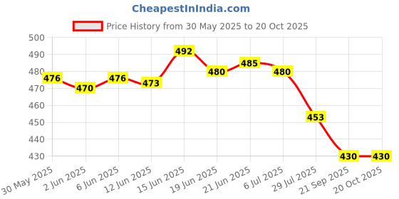 flipkart.com madam glorious Women Wedges Sandal madam glorious Price History Graph from 30 May 2025 to 20 Oct 2025