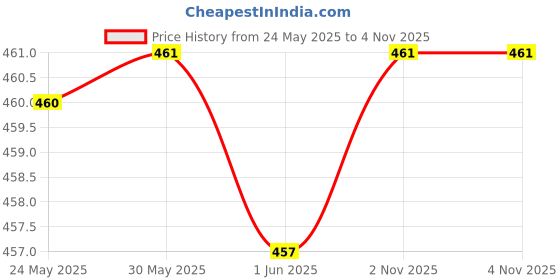flipkart.com madam glorious Women Wedges Sandal madam glorious Price History Graph from 24 May 2025 to 3 Nov 2025