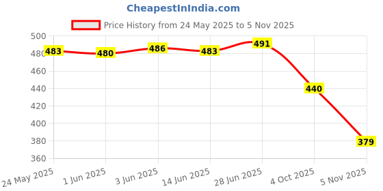 flipkart.com madam glorious Women Wedges Sandal madam glorious Price History Graph from 24 May 2025 to 5 Nov 2025