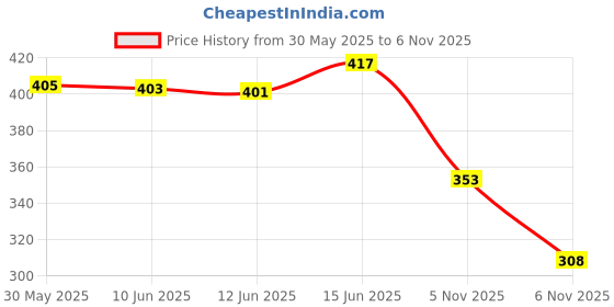 flipkart.com madam glorious Women Wedges Sandal madam glorious Price History Graph from 30 May 2025 to 6 Nov 2025