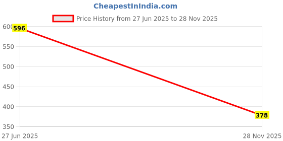 flipkart.com madam glorious Women Wedges Sandal madam glorious Price History Graph from 27 Jun 2025 to 28 Nov 2025