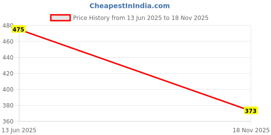 flipkart.com madam glorious Women Wedges Sandal madam glorious Price History Graph from 13 Jun 2025 to 18 Nov 2025