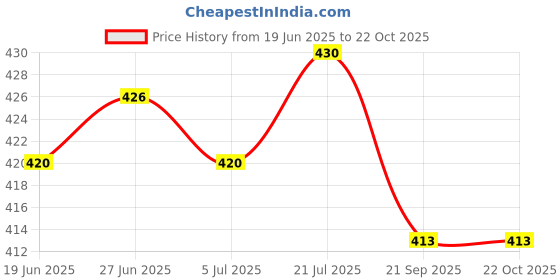flipkart.com madam glorious Women Wedges Sandal madam glorious Price History Graph from 19 Jun 2025 to 22 Oct 2025