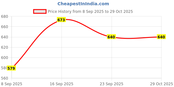 flipkart.com madam glorious Women Wedges Sandal madam glorious Price History Graph from 8 Sep 2025 to 29 Oct 2025