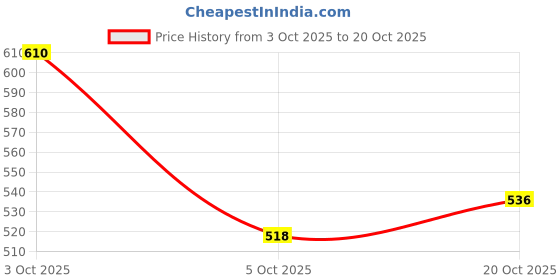flipkart.com madam glorious Women Wedges Sandal madam glorious Price History Graph from 3 Oct 2025 to 20 Oct 2025