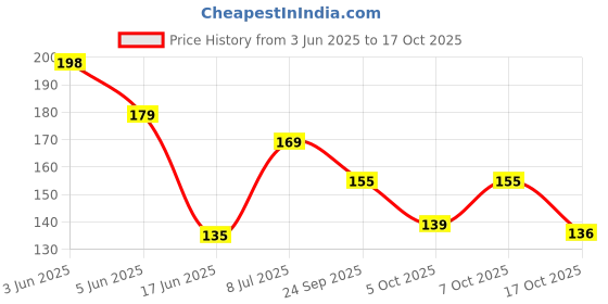 flipkart.com renee Madame EDP - Premium Long-lasting Fragrance Gifting Scent for All Occasions Eau de Parfum-8 ml renee Price History Graph from 3 Jun 2025 to 17 Oct 2025