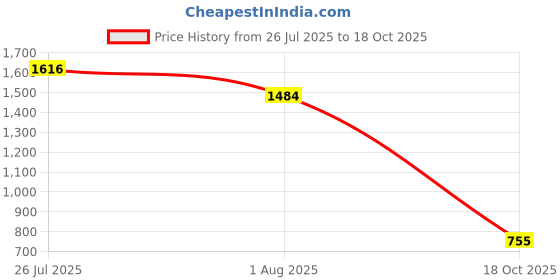 flipkart.com madame Women Regular Mid Rise Dark Green Jeans madame Price History Graph from 26 Jul 2025 to 18 Oct 2025