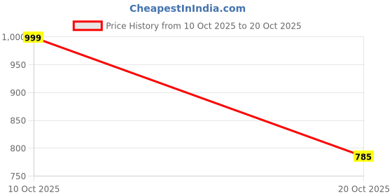 flipkart.com madame Women Relaxed Fit Mid Rise Dark Blue Jeans madame Price History Graph from 10 Oct 2025 to 20 Oct 2025