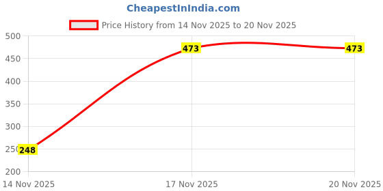 flipkart.com madan enterprises NA Iron Fruit & Vegetable Basket madan enterprises Price History Graph from 14 Nov 2025 to 19 Nov 2025