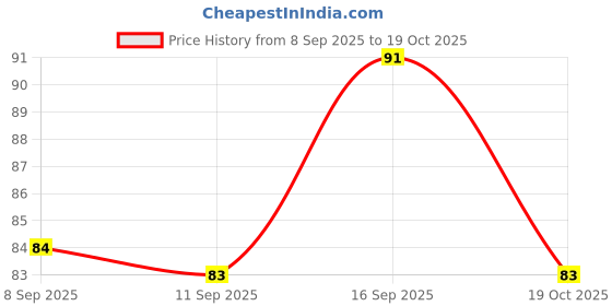 flipkart.com madan Silicone Dish Washing , multipurpose Gloves, Silicon Hand Gloves for Kitchen Dishwashing and Pet Grooming, Great for Washing Dish, Car, Bathroom (Grey, 1 Pair) Wet and Dry Glove (Free Size) Wet and Dry Glove madan Price History Graph from 8 Sep 2025 to 19 Oct 2025