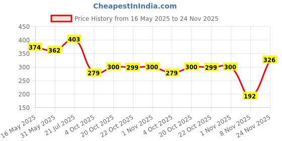 flipkart.com madanscissors 8 Inches Scissors madanscissors Price History Graph from 16 May 2025 to 24 Nov 2025