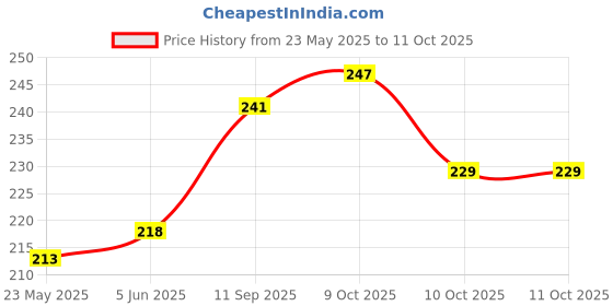 flipkart.com madanscissors Barber with finger rest - 180mm Scissors madanscissors Price History Graph from 23 May 2025 to 11 Oct 2025