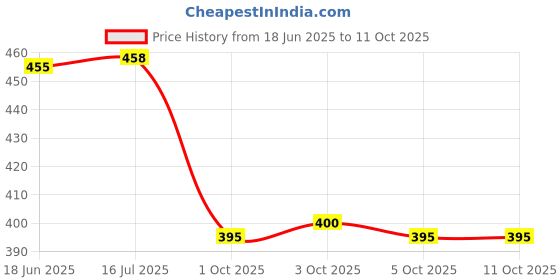 flipkart.com madanscissors Brass Handle-9inches Scissors madanscissors Price History Graph from 18 Jun 2025 to 11 Oct 2025