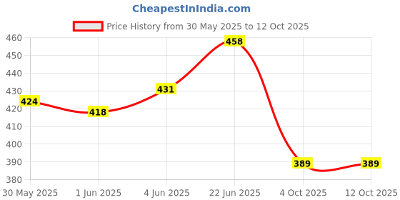 flipkart.com madanscissors MBS009 Scissors madanscissors Price History Graph from 30 May 2025 to 12 Oct 2025