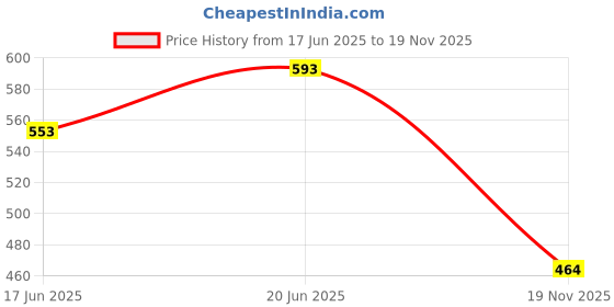 flipkart.com madanscissors ZigZag-205 mm Scissors madanscissors Price History Graph from 17 Jun 2025 to 19 Nov 2025