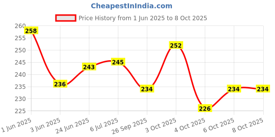 flipkart.com madari joker Multicolor Thread madari joker Price History Graph from 1 Jun 2025 to 7 Oct 2025