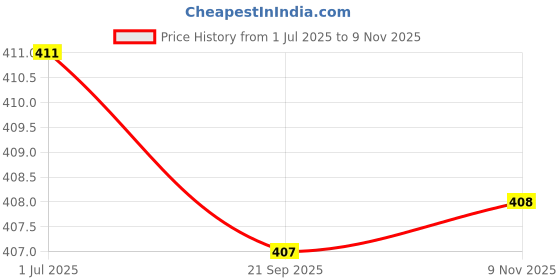 flipkart.com madarwa Women Pure Cotton Kurti Pant Dupatta Set madarwa Price History Graph from 1 Jul 2025 to 9 Nov 2025