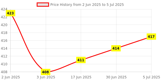 flipkart.com MADDELENA Arm Rest Support - Computer/ Table Desk and Chair Dual Purpose Attachable Padded Memory Foam Arm rest for computer Wrist Rest Price History Graph from 2 Jun 2025 to 5 Jul 2025