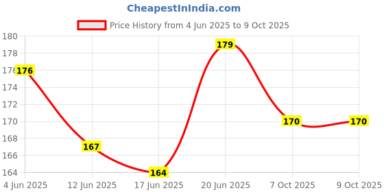 flipkart.com maddy Soft Silicone Feeding Bottle & Babies Teether Infants Fruit Feeder for Baby. - 90 ml maddy Price History Graph from 4 Jun 2025 to 8 Oct 2025