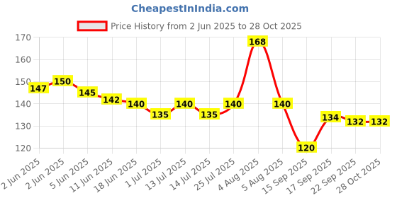 flipkart.com maddy Women Calf Length maddy Price History Graph from 2 Jun 2025 to 28 Oct 2025