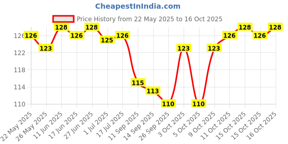 flipkart.com maddy Women Embriodered, Self Design Ankle Length maddy Price History Graph from 22 May 2025 to 15 Oct 2025