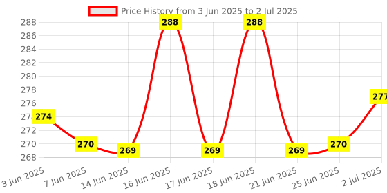 flipkart.com MADDYGROUP SMART MUSICAL BLUETOOTH LED BULB WITH RGB MULTILIGHTS & BRIGHT ADJUSTER Smart Bulb Price History Graph from 3 Jun 2025 to 2 Jul 2025