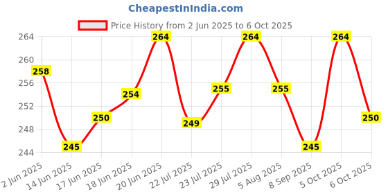 flipkart.com maddys Thermal Paper/POS Machine Rolls 2 inch- 57mm Width x 25 meter Pack Of 10 Rolls Thermal Paper Paper Label maddys Price History Graph from 2 Jun 2025 to 6 Oct 2025