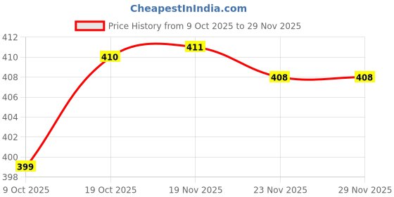 flipkart.com made by detech fire Fire Stop Spray Type Fire Extinguisher Portable Emergency Safety Equipment Fire Extinguisher Mount made by detech fire Price History Graph from 9 Oct 2025 to 29 Nov 2025