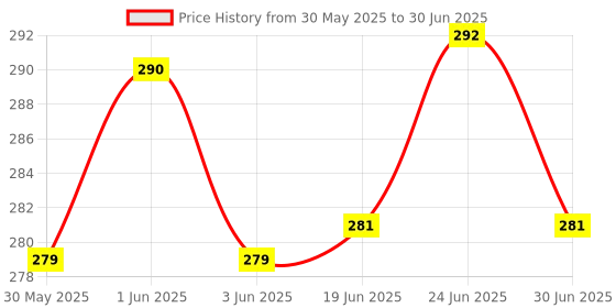 flipkart.com otc Made from high quality Stainless Steel Rust-Proof and Durable Package contents: 2-Pieces Trivets / Table Rings Shape - Round; Size - Big Made from high quality Stainless Steel Rust-Proof and Durable Package contents: 2-Pieces Trivets / Table Rings Shape - Round; Size - Big Trivet otc Price History Graph from 30 May 2025 to 30 Jun 2025