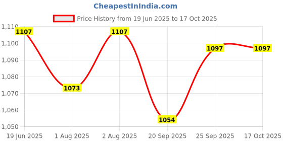 flipkart.com varaa g MADE IN INDIA, 6 IN 1 BABY SEAT, BEST FOR 9 MONTH TO 2 YR Bouncer varaa g Price History Graph from 19 Jun 2025 to 16 Oct 2025