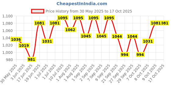 flipkart.com varaa g MADE IN INDIA, 6 IN 1 FEEDING SEAT, BEST FOR 9 MONTH TO 2 YR varaa g Price History Graph from 30 May 2025 to 16 Oct 2025
