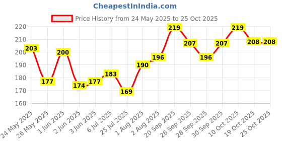 flipkart.com kids station Made In India Baby Proofing Finger Pinch Door Guard for Kids Safety kids station Price History Graph from 24 May 2025 to 24 Oct 2025