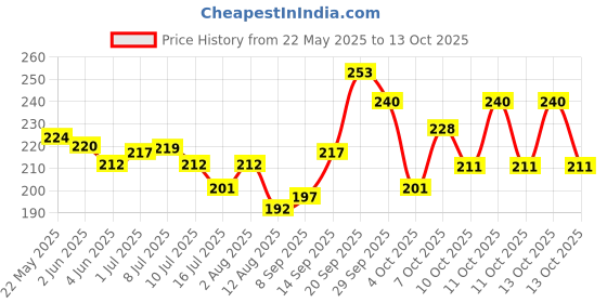 flipkart.com kids station Made in India Baby Proofing L-Shape 30gm/mtr. Dense Corner Guard|Guard for Kids kids station Price History Graph from 22 May 2025 to 13 Oct 2025