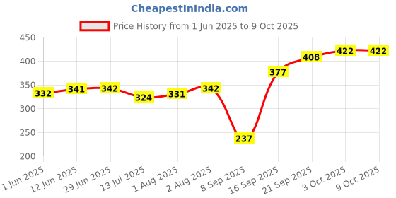 flipkart.com kids station Made in India Baby Proofing L-Shape 50gm/mtr. Dense Edge & Corner Guard Pack kids station Price History Graph from 1 Jun 2025 to 8 Oct 2025