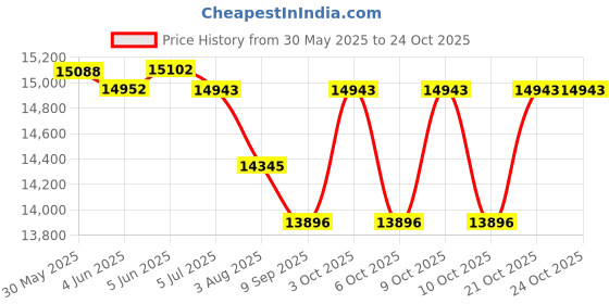flipkart.com kawaii kids Made in India Battery operated 4x4 big size jeep kids ride on car 12V battery Jeep Battery Operated Ride On kawaii kids Price History Graph from 30 May 2025 to 23 Oct 2025
