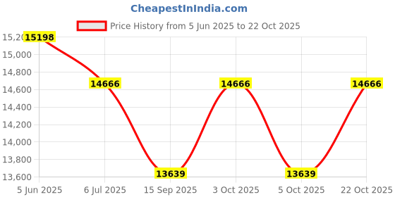 flipkart.com kawaii kids Made in India Battery operated 4x4 big size jeep kids ride on car 12V battery Jeep Battery Operated Ride On kawaii kids Price History Graph from 5 Jun 2025 to 22 Oct 2025