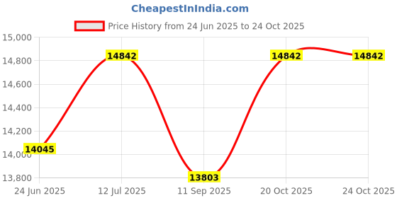 flipkart.com kawaii kids Made in India Battery operated 4x4 jeep with 12V battery 1-8yr old Jeep Battery Operated Ride On kawaii kids Price History Graph from 24 Jun 2025 to 24 Oct 2025