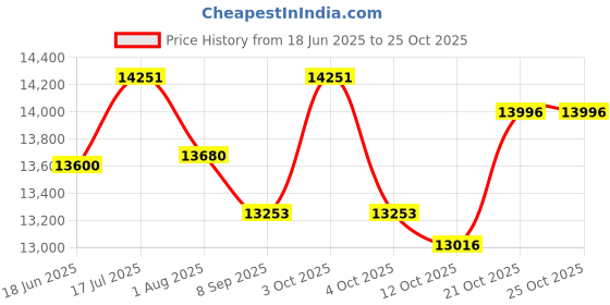 flipkart.com kawaii kids Made in India Battery operated big size jeep 12V battery Jeep Battery Operated Ride On kawaii kids Price History Graph from 18 Jun 2025 to 25 Oct 2025