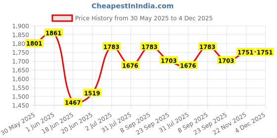 flipkart.com varaa g MADE IN INDIA BEST & PREMIUM QUALITY, KIDS SCOOTER WITH LIGHT & MUSIC Scooter Non Battery Operated Ride On varaa g Price History Graph from 30 May 2025 to 4 Dec 2025