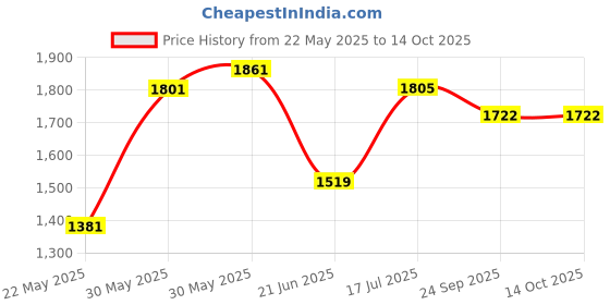 flipkart.com varaa g MADE IN INDIA BEST & PREMIUM QUALITY, KIDS SCOOTER WITH LIGHT & MUSIC Scooter Non Battery Operated Ride On varaa g Price History Graph from 22 May 2025 to 13 Oct 2025