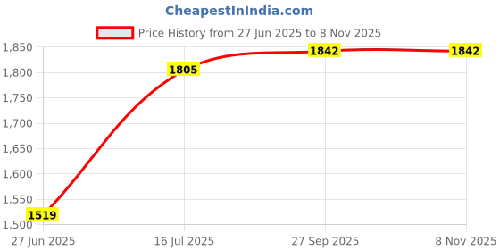 flipkart.com varaa g MADE IN INDIA BEST & PREMIUM QUALITY, KIDS SCOOTER WITH LIGHT & MUSIC Scooter Non Battery Operated Ride On varaa g Price History Graph from 27 Jun 2025 to 7 Nov 2025