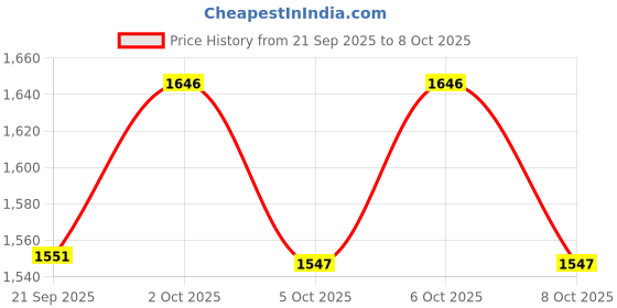 flipkart.com varaa g MADE IN INDIA BEST & PREMIUM QUALITY KIDS TOY TRICYCLE WITH LIGHT AND MUSIC FOR ONLY UPTO 3 YEARS KIDS. Tricycle varaa g Price History Graph from 21 Sep 2025 to 8 Oct 2025